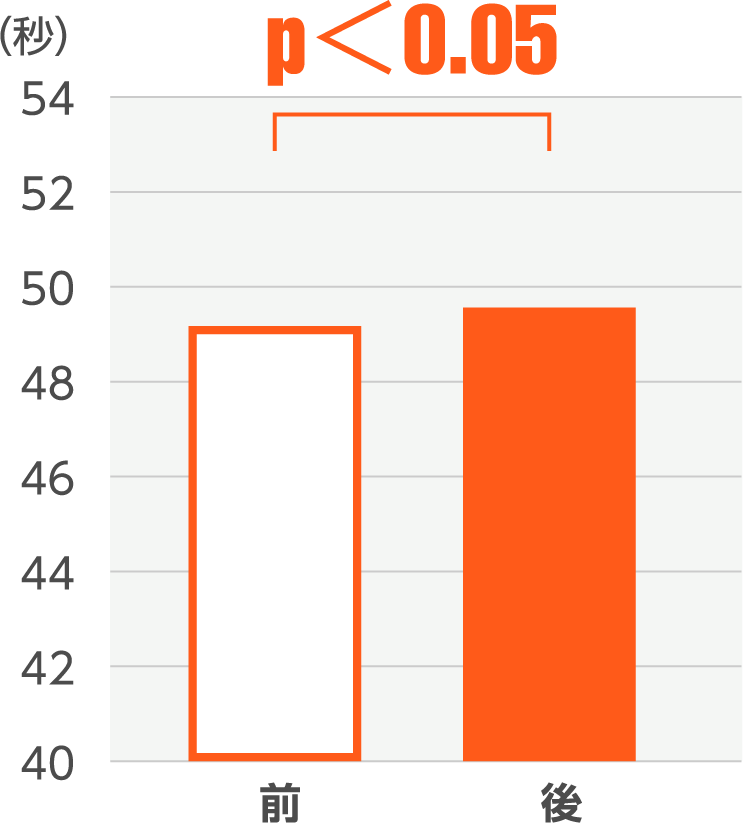 棒グラフ：p＜0.05 炭酸泉前…約49秒→炭酸泉後…約49.5秒