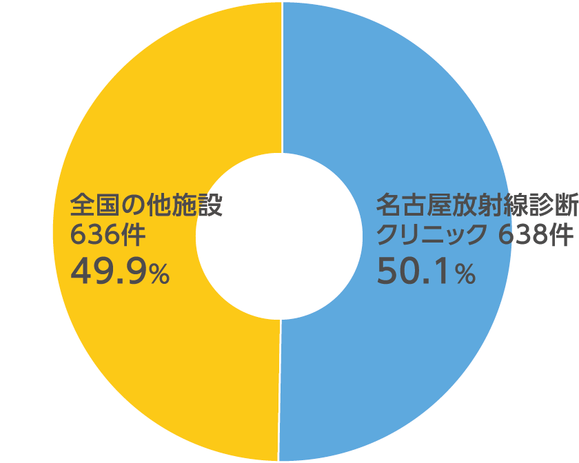 円グラフ：名古屋放射線診断クリニック638件 49.9%、全国636件50.1%