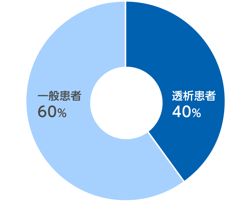 円グラフ：透析患者40％、一般患者60%