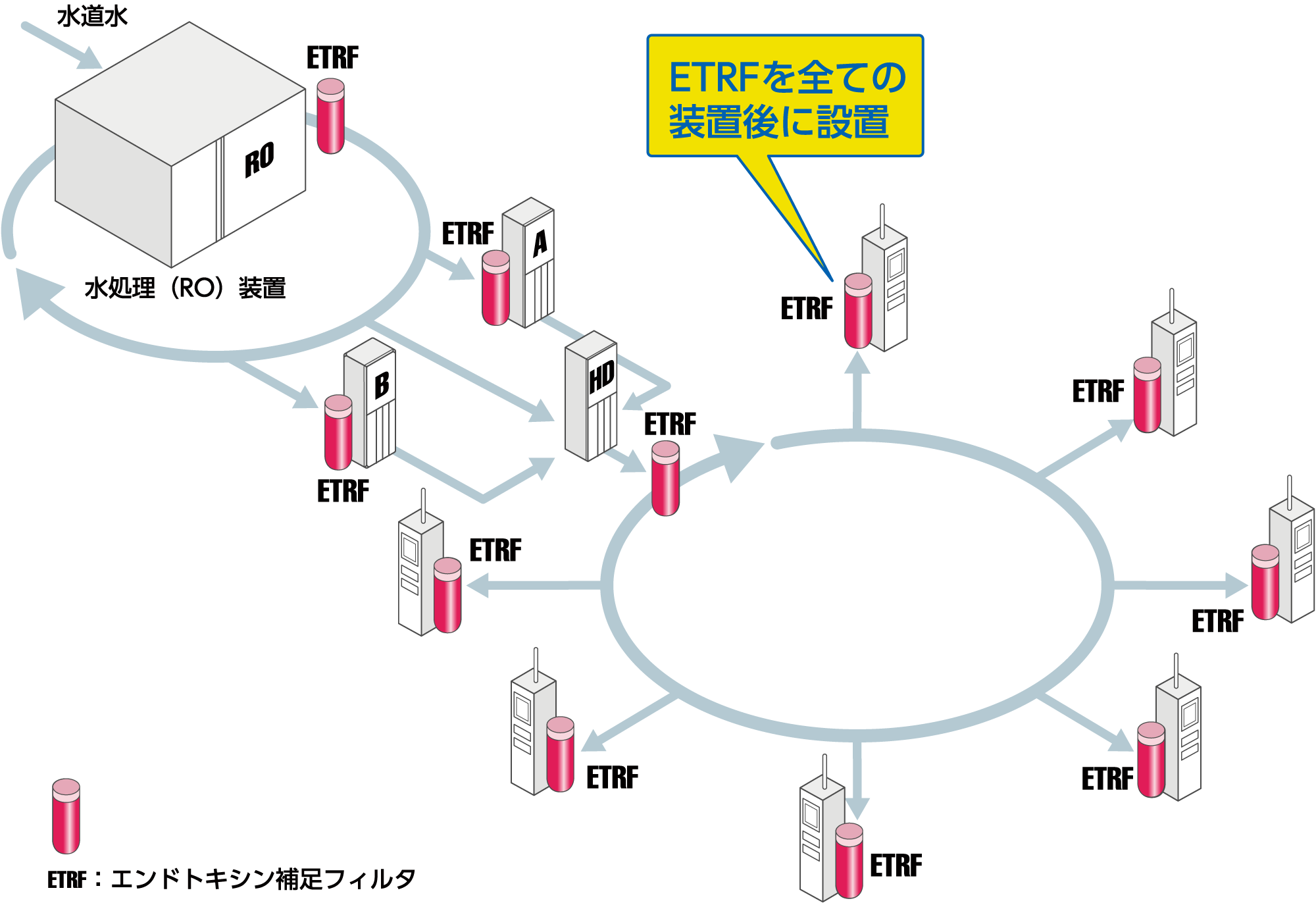 図：ETRF（エンドトキシン補足フィルタ）を全ての装置後に設置