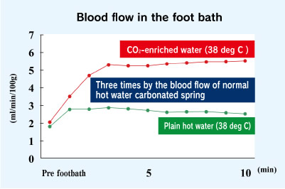 Blood flow in the foot bath