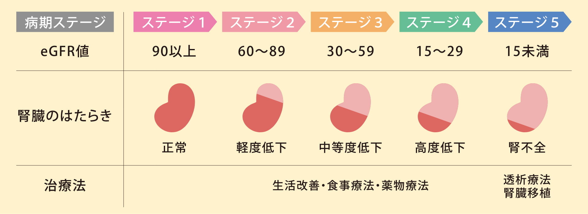 病期のステージ