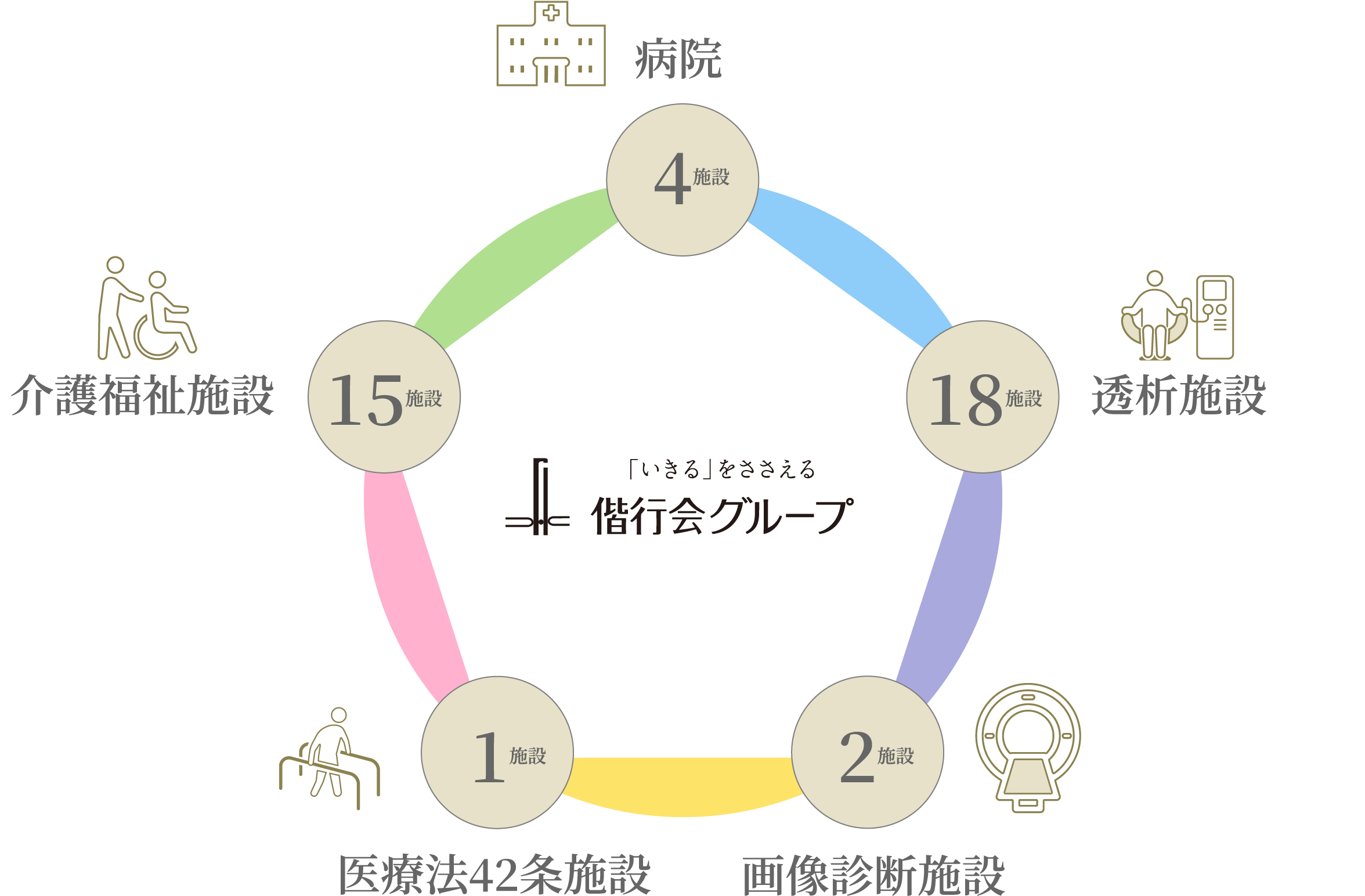 「いきる」をささえる偕行会グループの施設構成図。中央のグループロゴを囲むように、5つの領域が円状に連携しています。内訳は、病院4施設、透析施設18施設、画像診断施設2施設、医療法42条施設1施設、介護福祉施設15施設です。