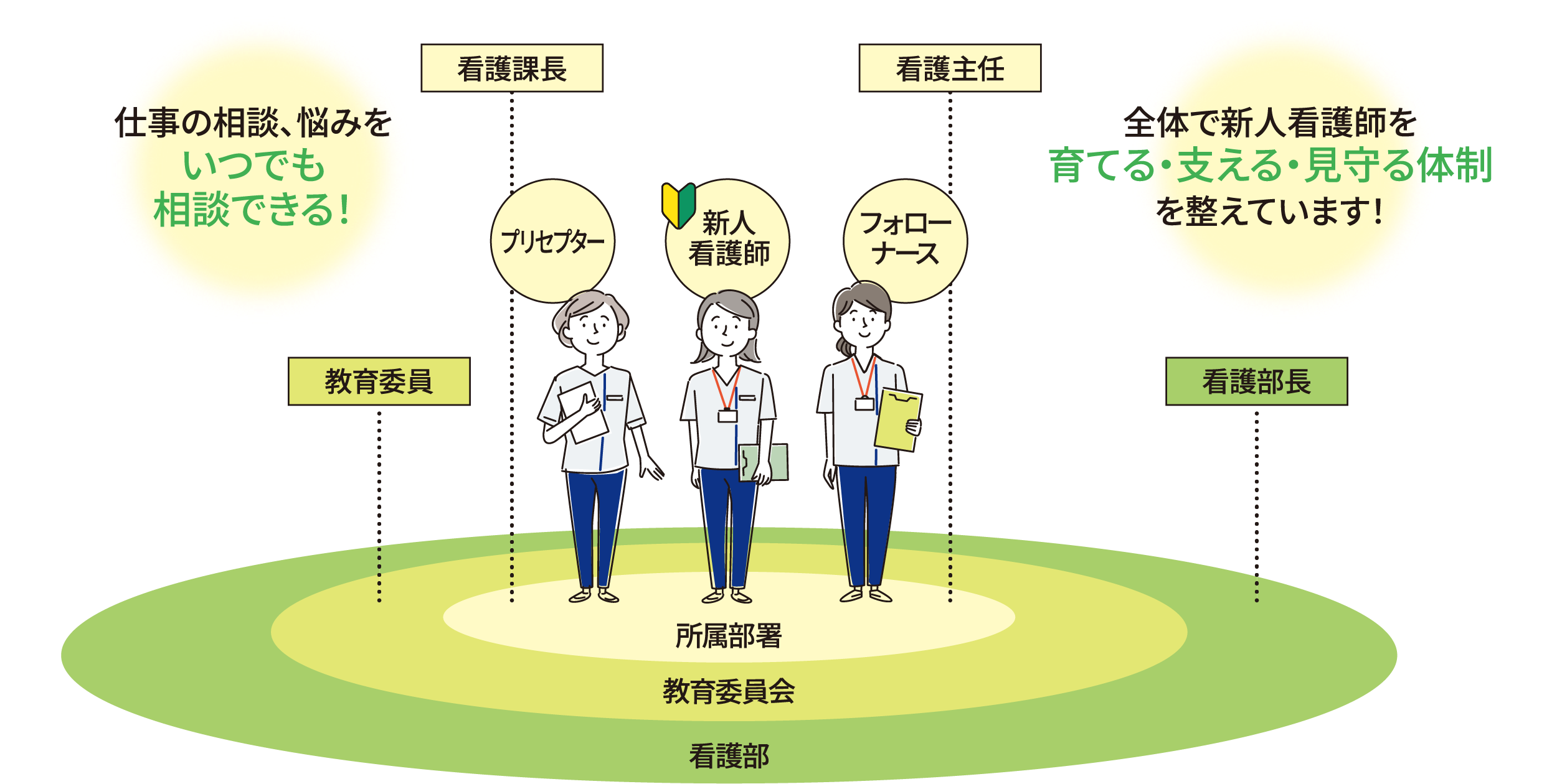 チーム支援型チューターシップの体制図。新人1人に対し、チューター、実地指導者、所属部署、教育委員会、看護部がONE TEAMでサポートする体制を表しています。