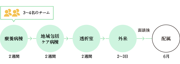 ローテーション制