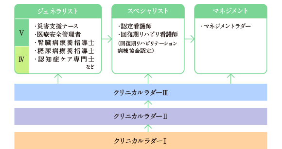 スキルアップ支援