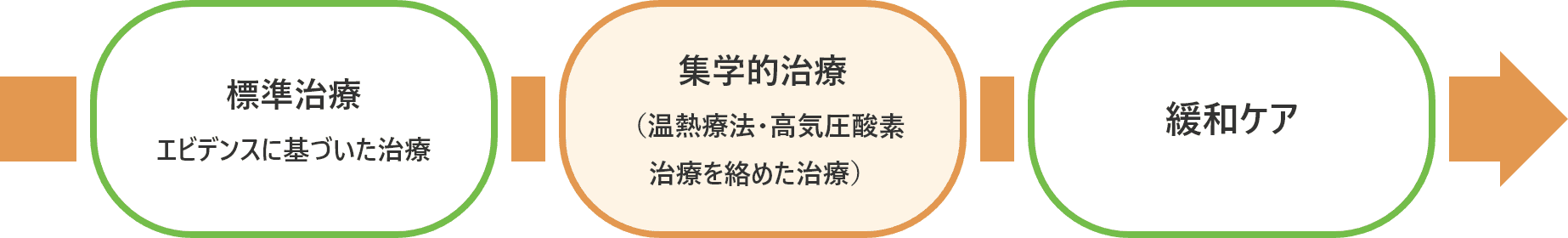 標準治療（エビデンスに基づいた治療）→集学的治療（温熱療法・高気圧酸素治療を絡めた治療）→緩和ケア