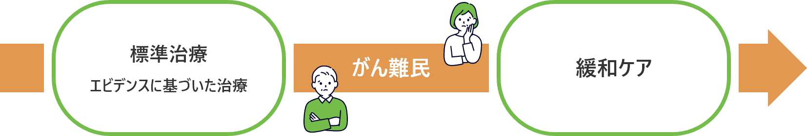 標準治療（エビデンスに基づいた治療）→がん難民→緩和ケア