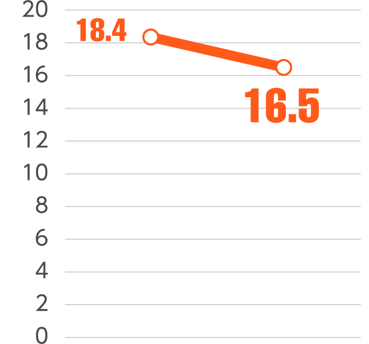 折れ線グラフ：18.4から16.5に減少