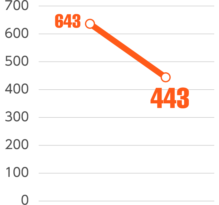 折れ線グラフ：643から443に減少
