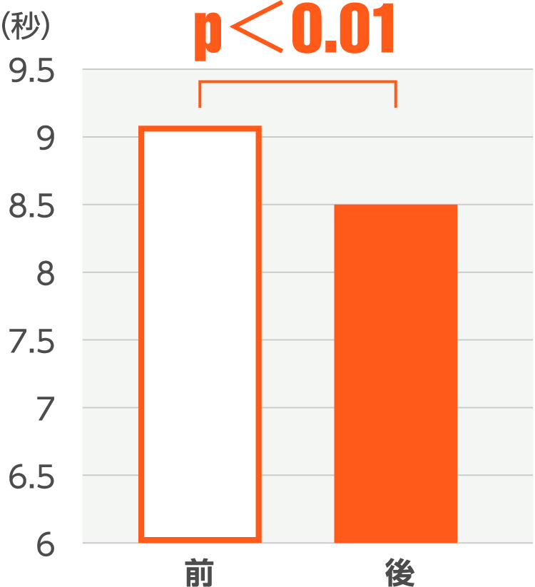 棒グラフ：p＜0.01 炭酸泉前…約9.1秒→炭酸泉後…約8.5秒