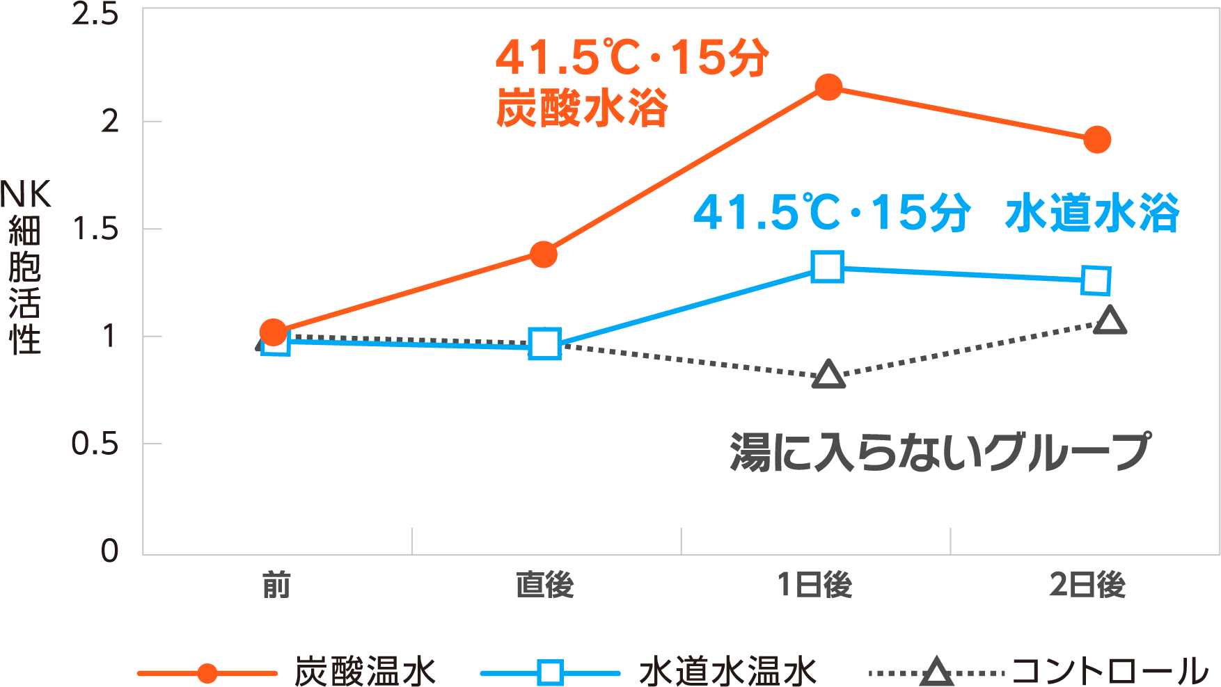 折れ線グラフ：41.5度・15分の水道水浴、湯に入らないグループに比べると、41.5度・15分の炭酸水浴を行ったグループは1日後、2日後にNK細胞が活性化されている