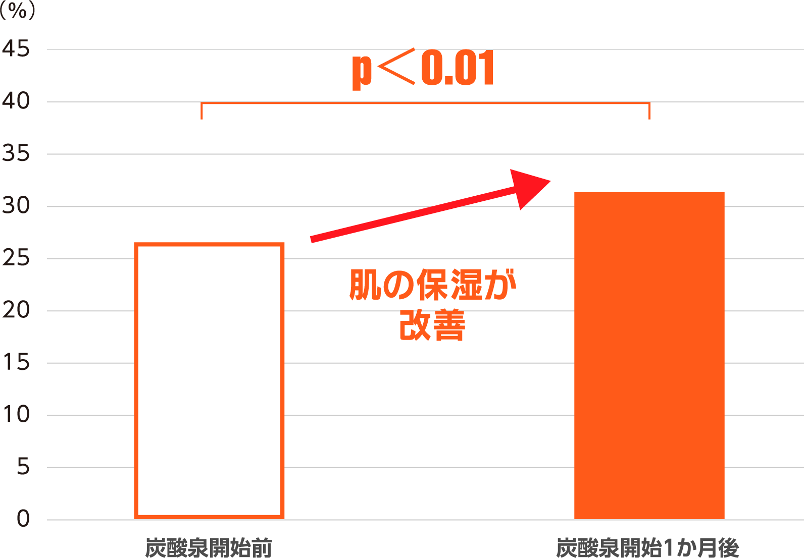 棒グラフ：p＜0.01 炭酸泉開始前…約26%→炭酸泉開始1ヶ月後…約31%。肌の保湿が改善