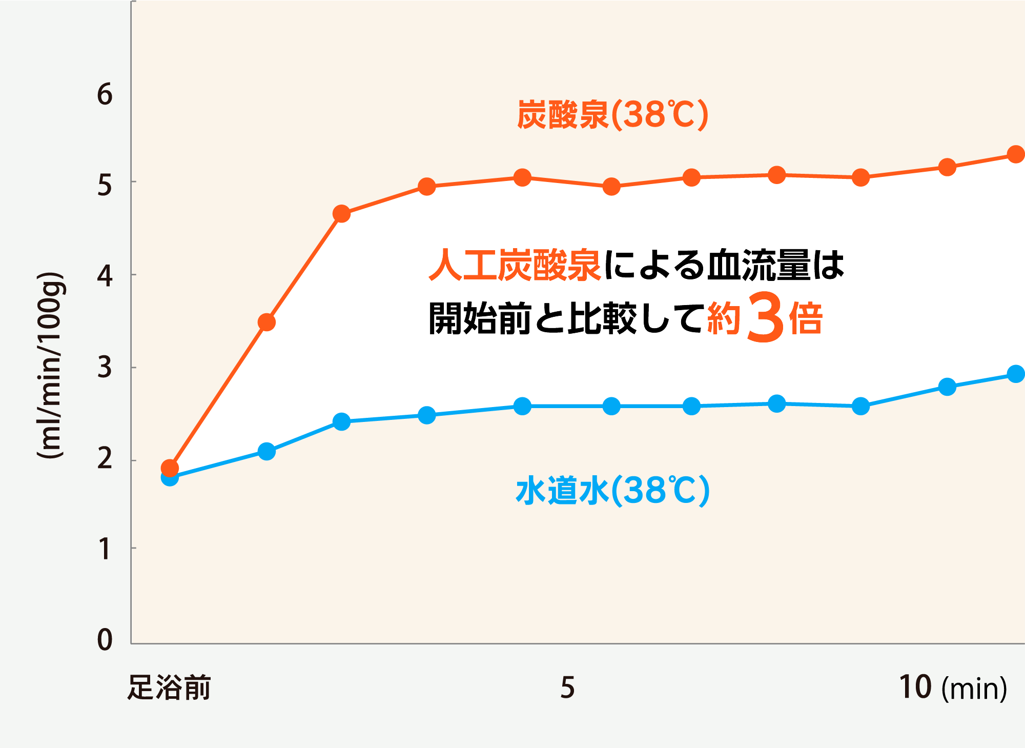 折れ線グラフ：38度の水道水に比べ、38度の炭酸泉では3倍程度（5ml/min/100g）の血流増加が得られる。