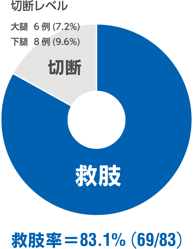 円グラフ：救肢率83.1%（83例中69）切断レベル 大腿6例（7.2%）、下肢8例（9.6%）