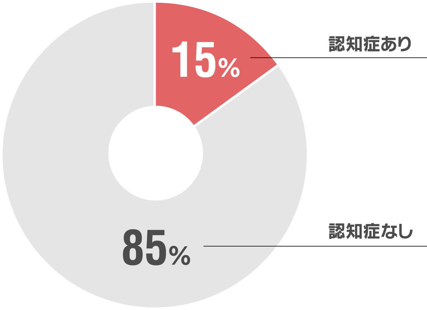 認知症あり15%、認知症なし85%