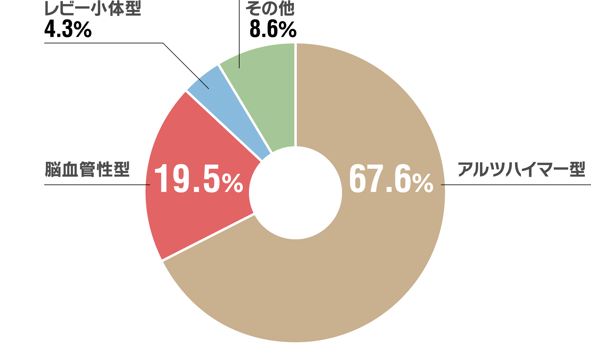 アルツハイマー型67.6%、脳血栓症19.5%、レビー小体型4.3%、その他8.6%