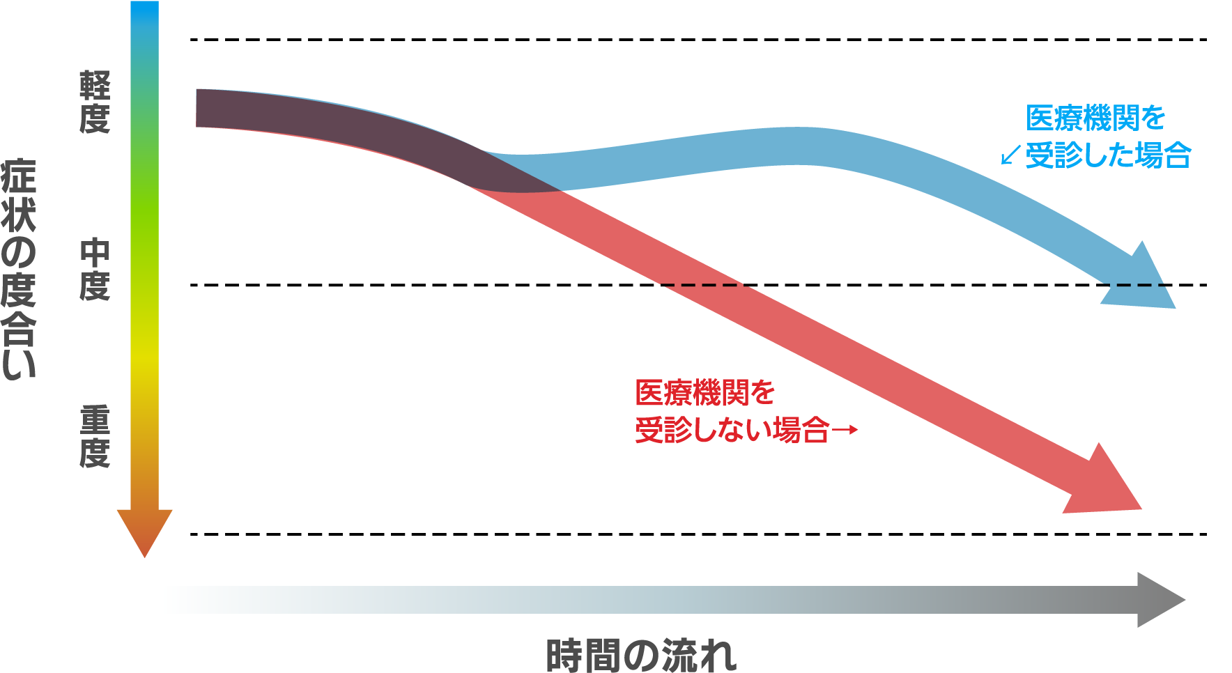 図：認知症を発症しても、医療機関を受診することで受診しなかった場合よりも脳機能低下までの時間を長くすることができる