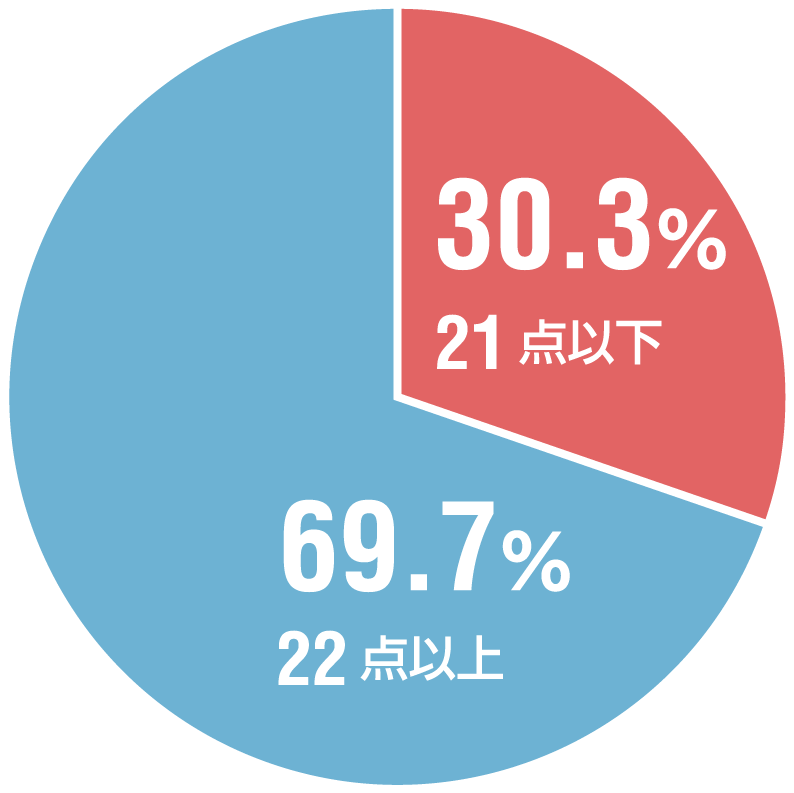 円グラフ：21点以下30.3%、22点以上69.7%