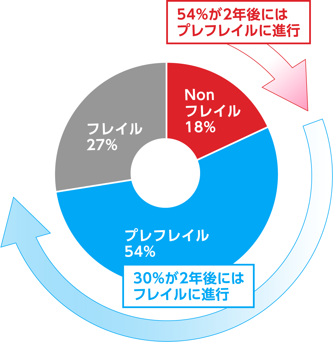 円グラフ：Nonフレイル8%、プレフレイル54%、フレイル。54%が2年後にはプレフレイルに進行、30%が2年後にはフレイルに進行する。