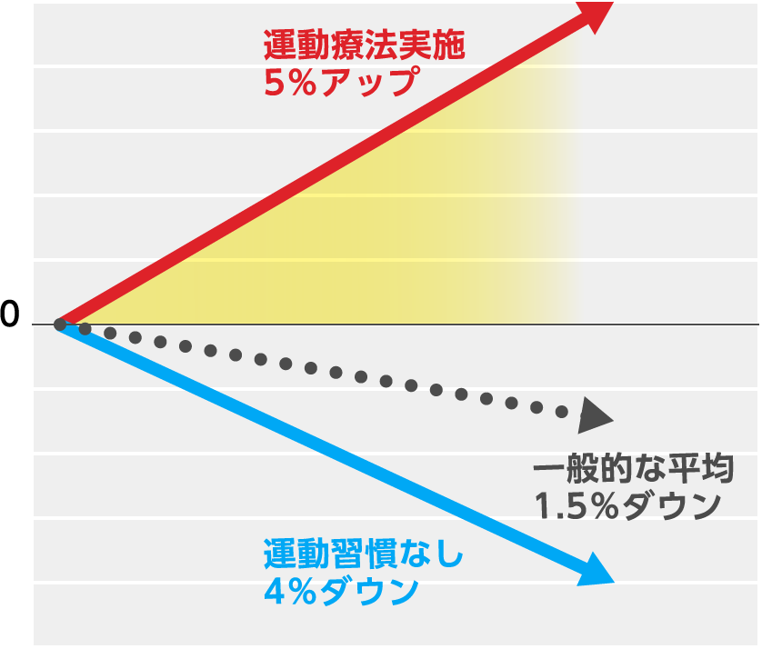 グラフ：運動療法実施…5%アップ、一般的な平均…1.5%ダウン、運動習慣なし…4%ダウン