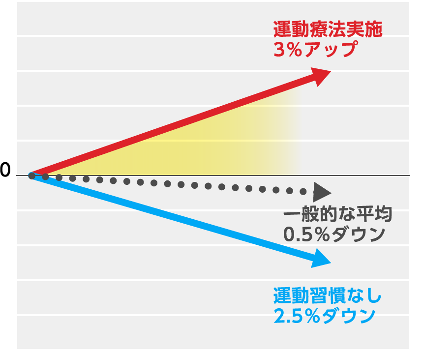 グラフ：運動療法実施…3%アップ、、一般的な平均…0.5%ダウン、運動習慣なし…2.5%ダウン