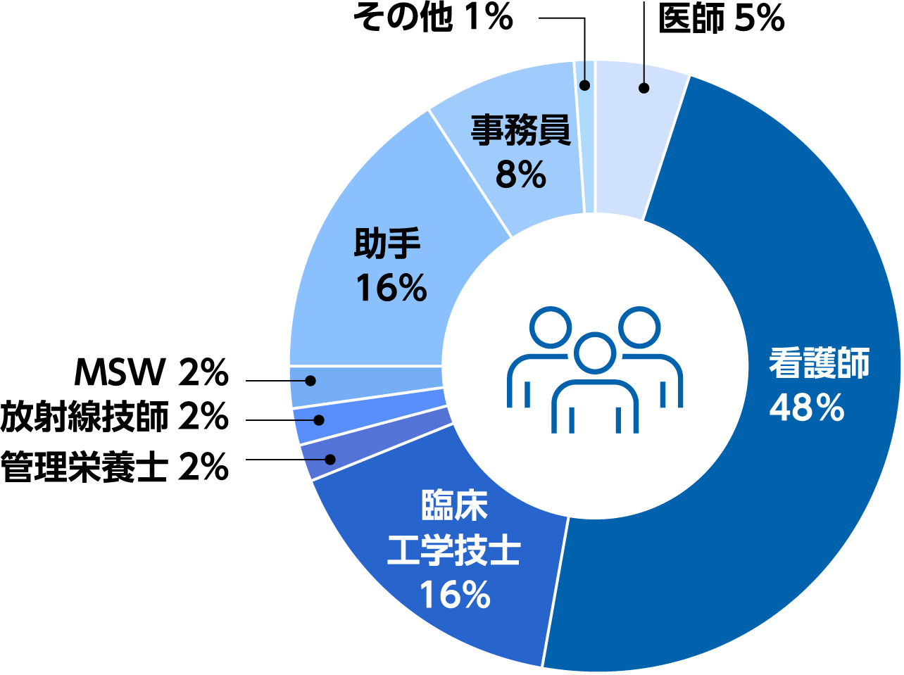 医師5%、看護師48％、臨床工学技士16%、管理栄養士2%、放射線技師2%、MSW 2%、助手16%、事務員8%、その他1%