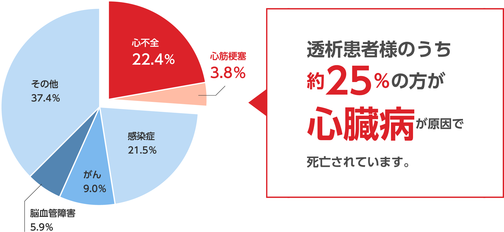 透析患者の死因のグラフ：心不全22.4%、心筋梗塞3.8%、感染症21.5%、がん9.0%、脳血管障害5.9%、その他37.4%。透析患者様のうち約25％の方が心臓病が原因で死亡されています。