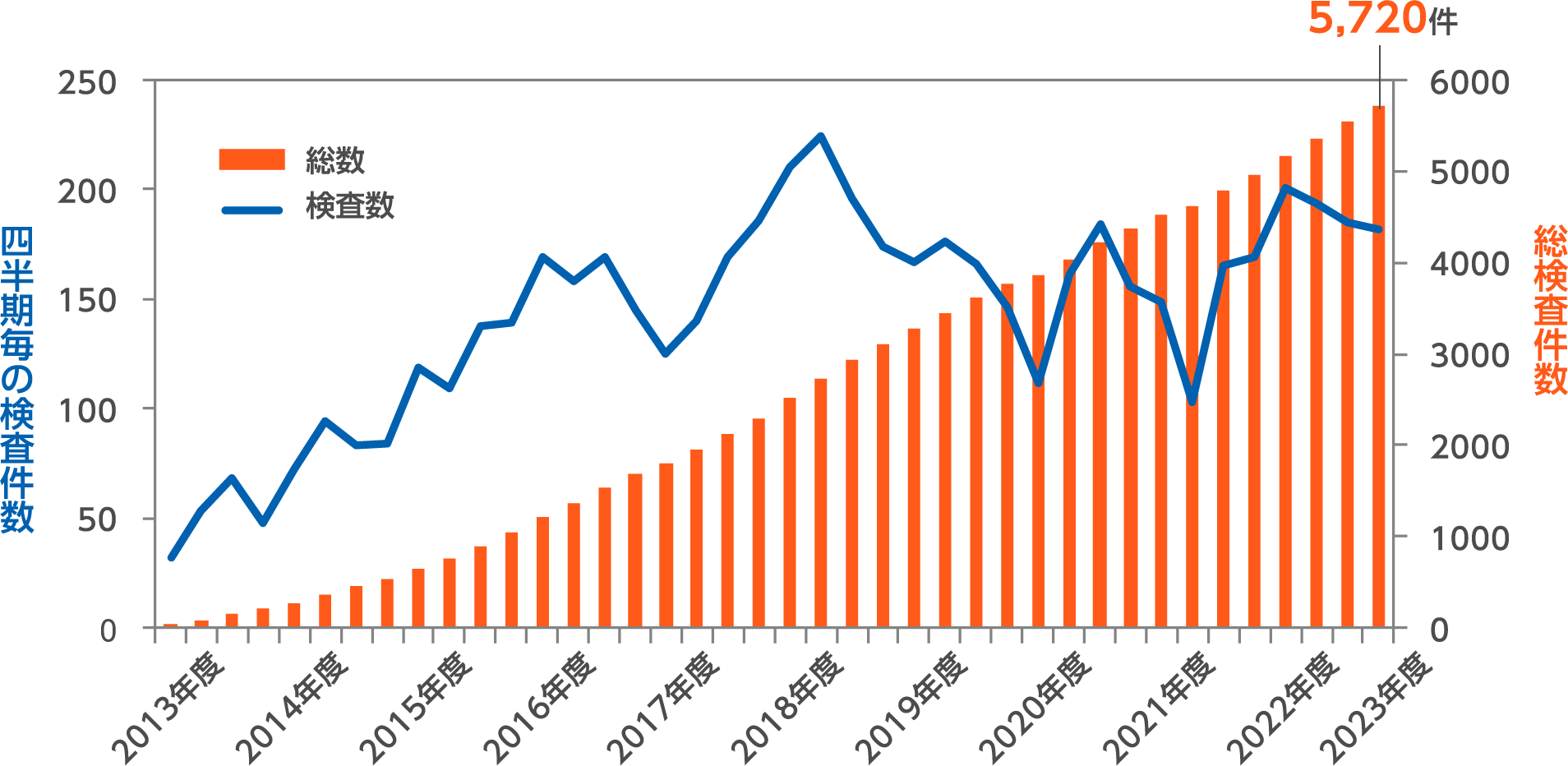 棒グラフ：2013年〜2023年の総検査件数5720件。