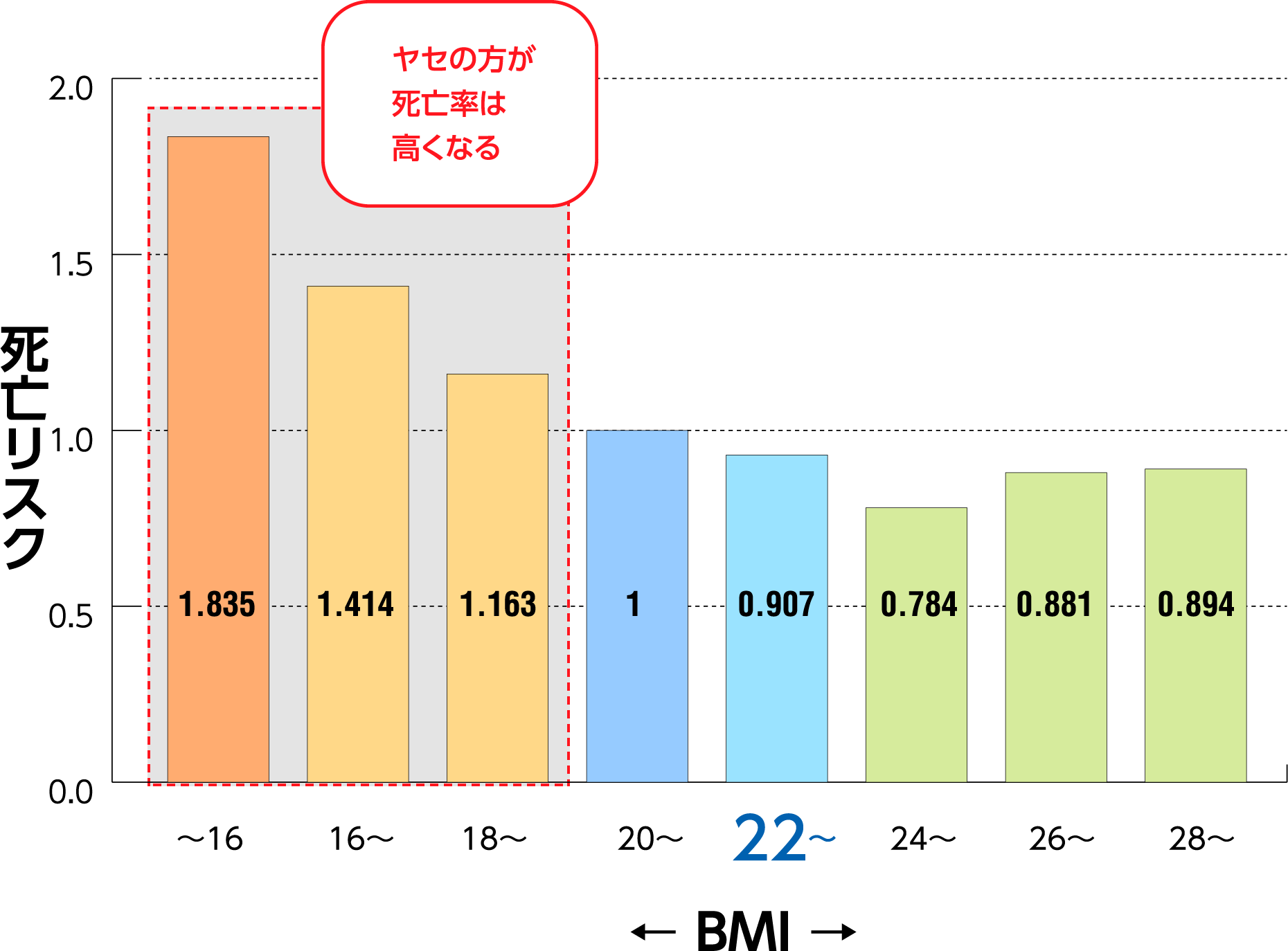 棒グラフ：BMI値16未満1.835、16以上1.414、20以上1、22以上0.907、24以上0.784、26以上0.881、28以上0.894。ヤセの方が死亡率は高くなる