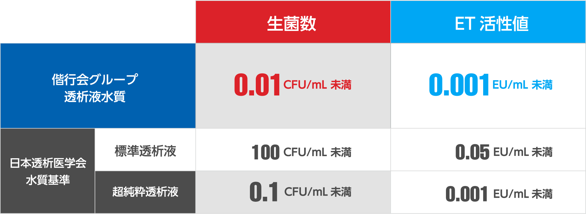 偕行会グループの透析液水質基準：生菌数0.01CFU/mL未満、ET活性値0.001EU/mL未満。日本透析医学会の水質基準：標準透析液…生菌数100CFU/mL未満、ET活性値0.05EU/mL未満。超純粋透析液…生菌数0.1CFU/mL未満、ET活性値0.0001EU/mL未満