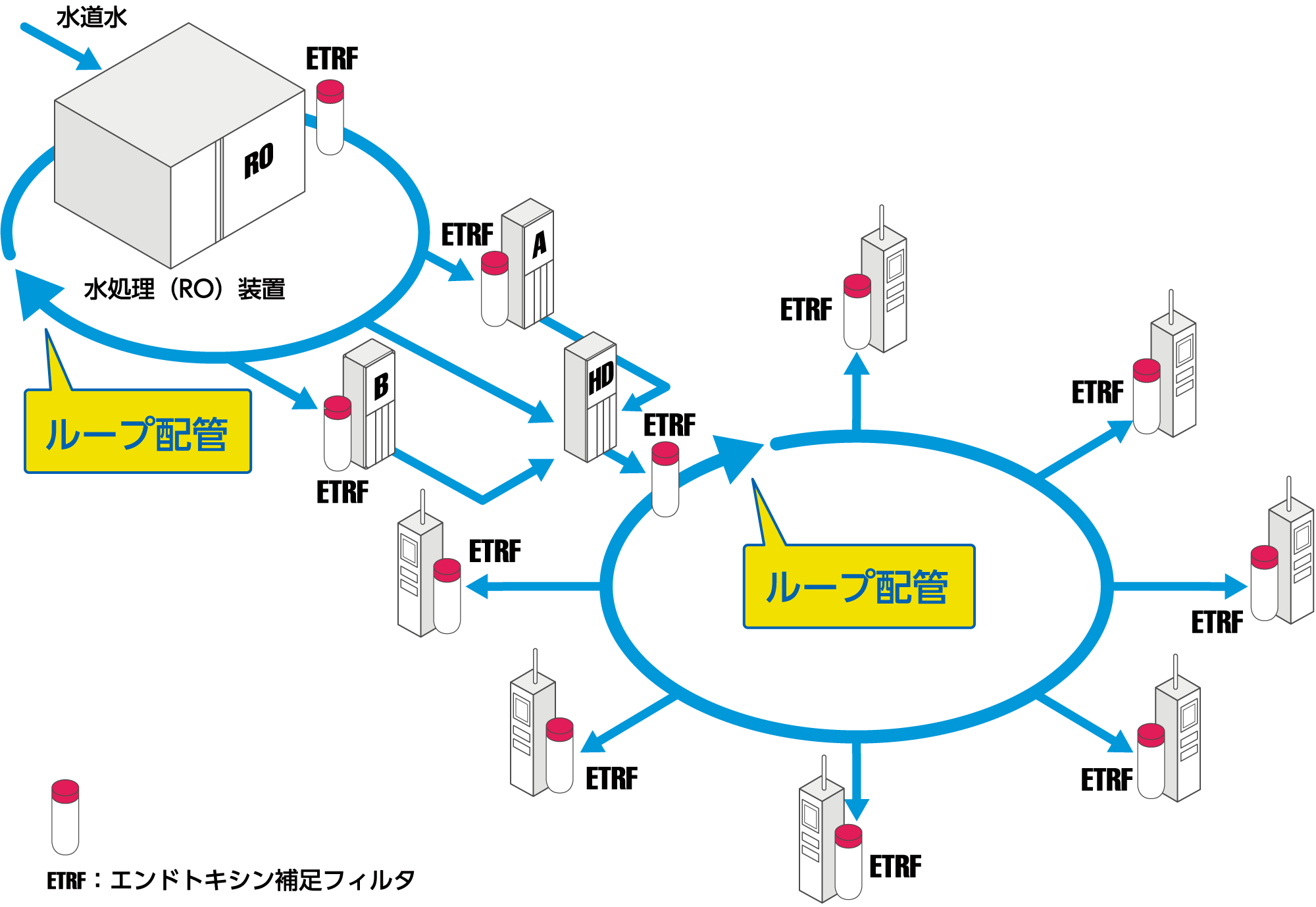 図：ループ状の配管に多数のETRF（エンドトキシン補足フィルタ）が接続されている