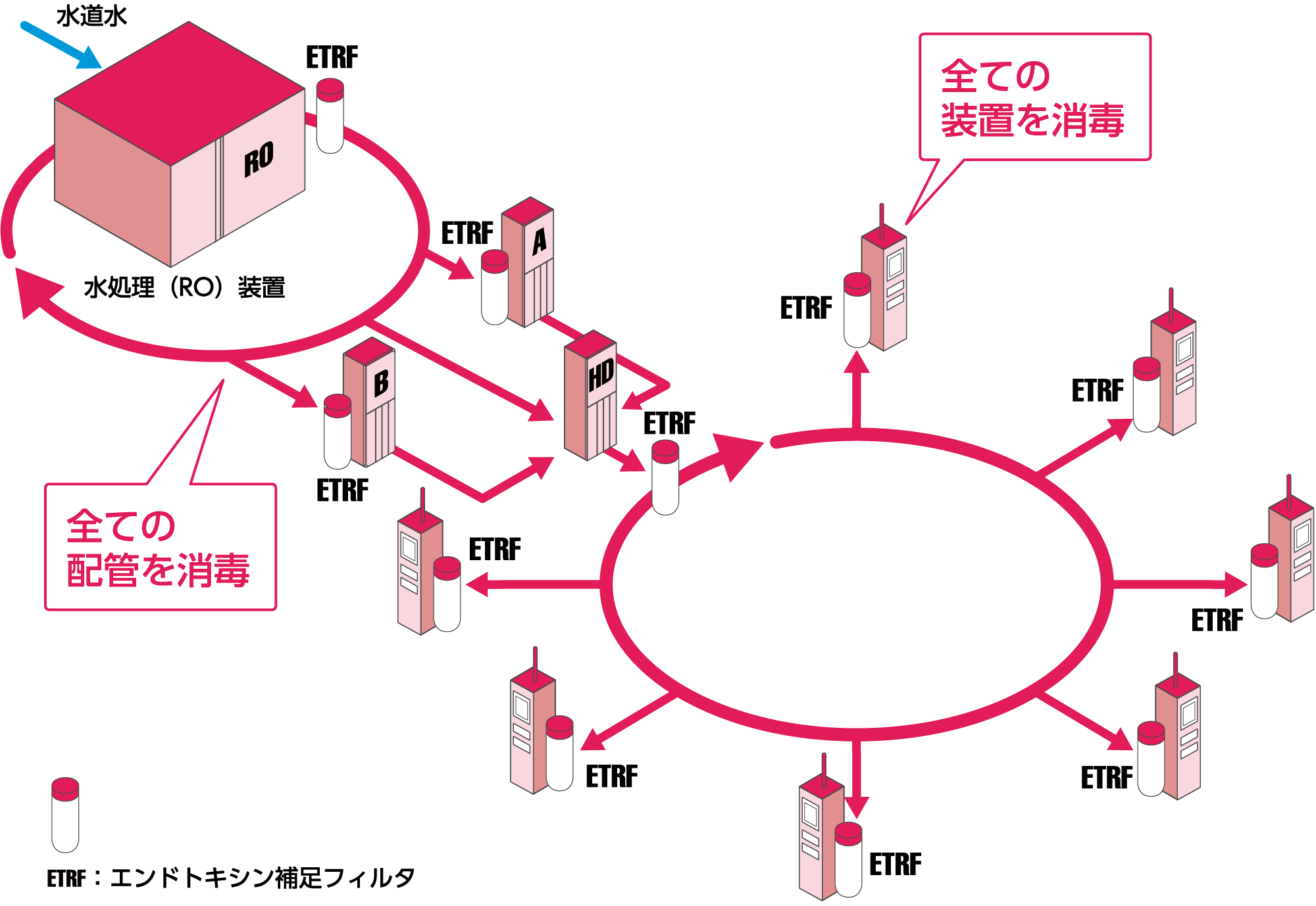 図：すべての配管と全ての装置が消毒されている