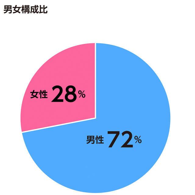 男女構成比