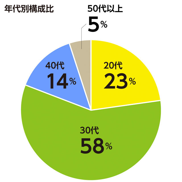 年代別構成比