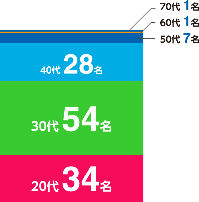 20代34名、30代54名、40代28名、50代7名、60名1名、70代1名