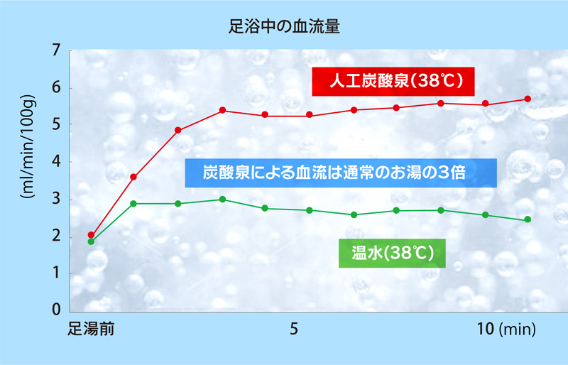 炭酸泉の効果