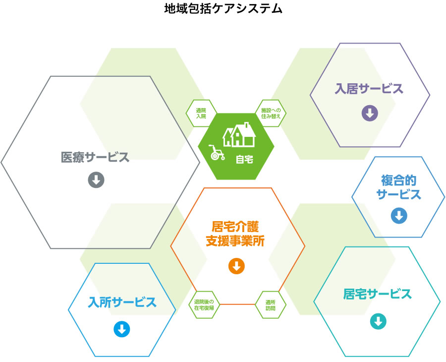 地域包括ケアシステム